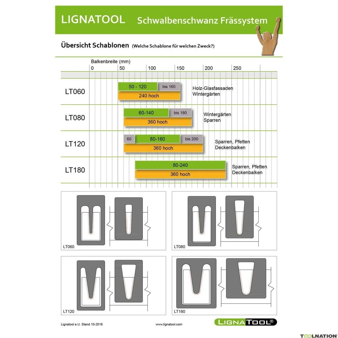 Lignatool LTA1001 Sagoma per fori a coda di rondine